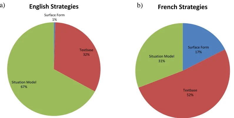 Figure 1. Proportion of each strategy type used in (a) English and (b) French think-alouds