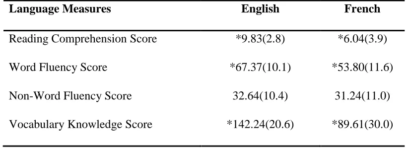 Table 3. Means and Standard Deviations for Language Measures in both English and French (Values Marked with an * Significantly Differed between Languages) 