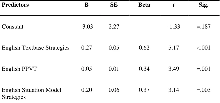Table 5. Coefficient Table of English Variables that Predict Successful English 
