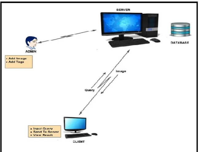 Fig. 1. Proposed System Architecture  
