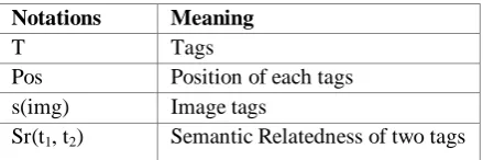 TABLE 1 NOTATIONS USED 