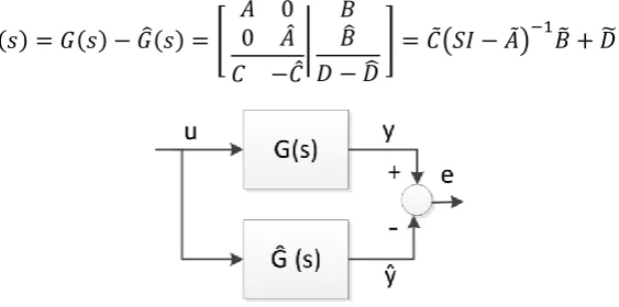 Fig. 1.  Error system transfer function 