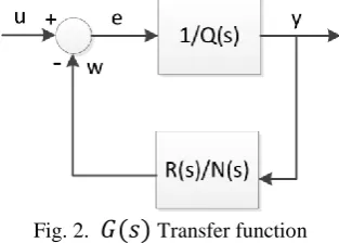 Fig. 2.   ( ) Transfer function 