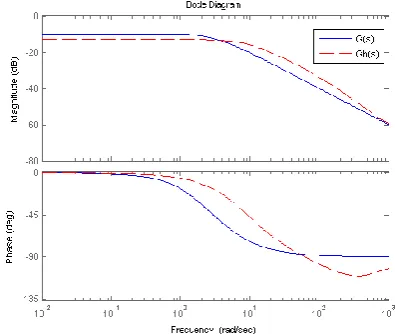 Fig. 3. Original system versus reduced           system of order 3 
