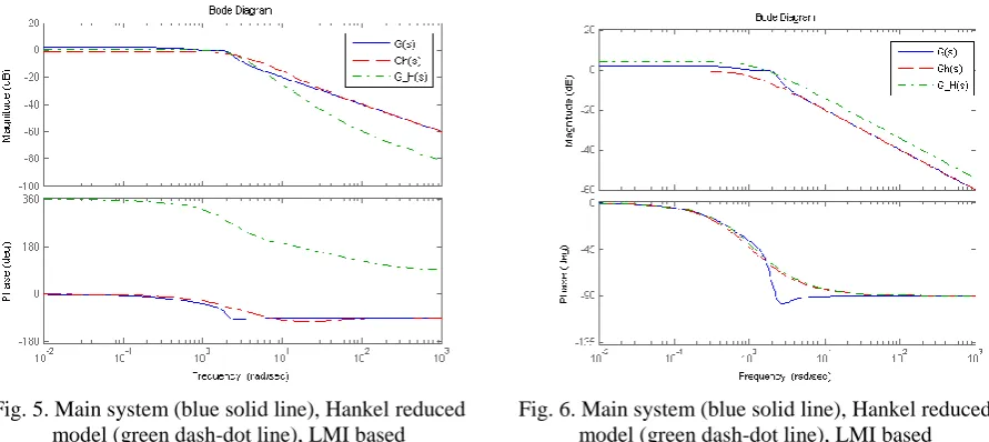 Fig. 5. Main system (blue solid line), Hankel reduced model (green dash-dot line), LMI based  