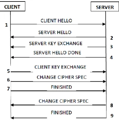 Figure 1: SSL Handshake 