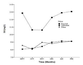 Figure 4.5: Temporal variation in DO of Thika River at the forested, cultivated and urban sites, September 2015 to February 2016