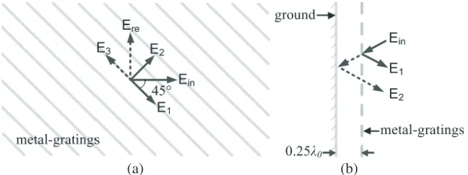 Table 1. Dimensions of the proposed cavity slot antenna.
