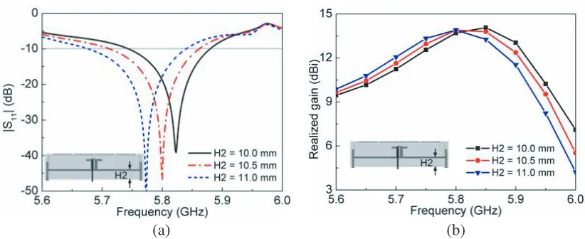 Figure 6. Simulatedand 11.0 mm. (a) |S11| and realized gain of the cavity slot antenna for diﬀerent H2 = 10.0, 10.5 |S11|; (b) Realized gain.