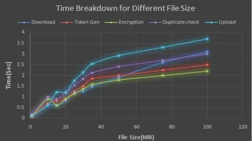 Figure 5, every step remains constant along the time. Token checking is done with a hash table and a linear search would be carried out in case of collision