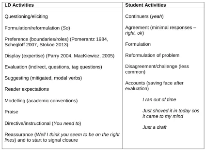 Table 2. Responding to the Problem/Task: Typical Activities   
