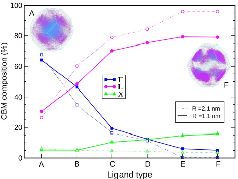 Figure 3: k-vector decomposition of the CBM wave functions for Rsquares; L, magenta circles; and X, green triangles (the lines are a guide to the eye)