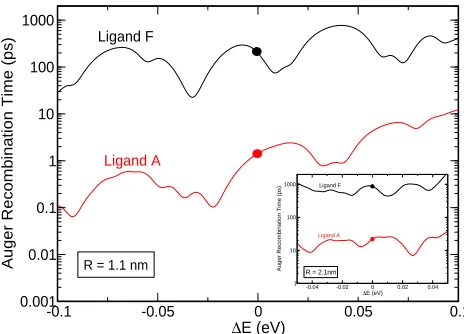Figure 4: Auger recombination times in toluene calculated for GaSb NCDs with Rfor ensemble structural effects (size distribution or shape anisotropy) and the inﬂuence ofthe nanocrystal environment (local electric ﬁelds and/or charge ﬂuctuations)