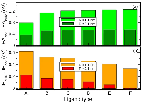 Figure 1: Electron afﬁnity and ionization energy dependence on surface ligand for GaSbNQDs with R = 1.1 nm and R = 2.1 nm (both quantities are reported relative to the bulkvalues).