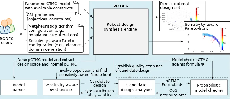 Figure 5: High-level RODES architecture.