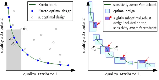 Figure 1: Traditional Pareto front (a) versus sensitivity-aware Paretofront (b) for two quality attributes that require minimisation (e.g.,response time and probability of failure).