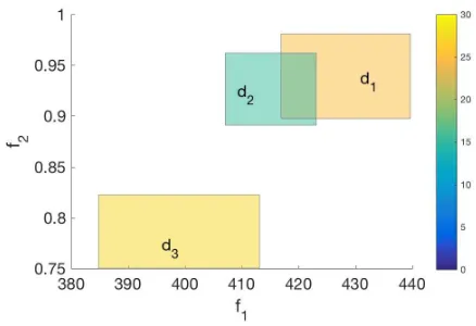 Figure 4: Candidate designs of Example 4 represented in the quality-attribute space and coloured by sensitivity