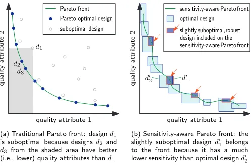Fig. 1. Traditional Pareto front (a) versus sensitivity-aware Pareto front (b) fortwo quality attributes that require minimisation (e.g., response time andprobability of failure).