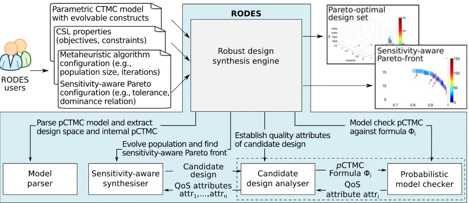 Fig. 5. High-level RODES architecture.