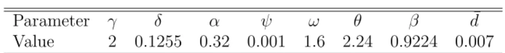 Table 2: Calibration