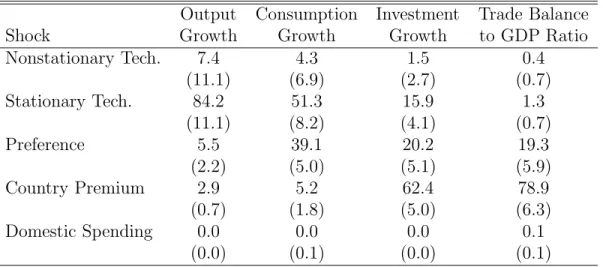 Table 5 presents the variance decomposition predicted by the model with financial fric-