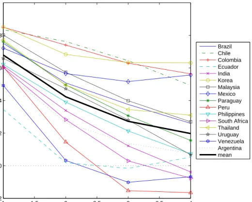 Figure 3: The Autocorrelation Function of the Trade Balance-to-Output Ratio in Emerging Countries