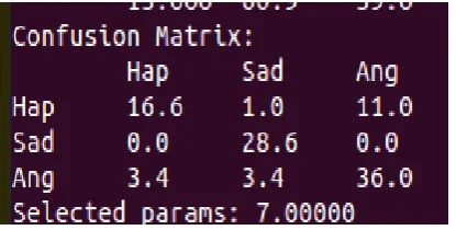 Figure 4 Obtained confusion matrix 