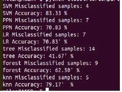 Figure 5 Obtained classifier comparison 