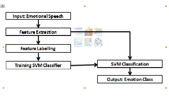 Fig 2 Modular Diagram 