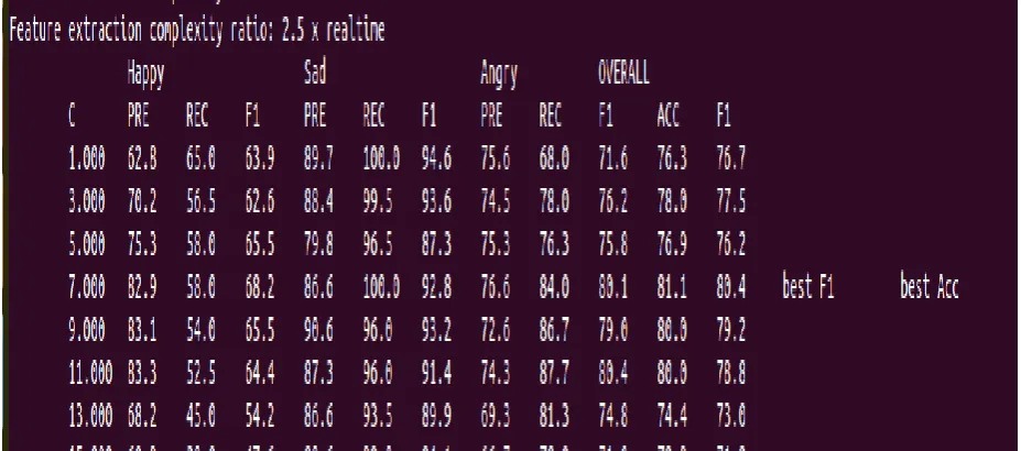Figure 3 Obtained classification model 