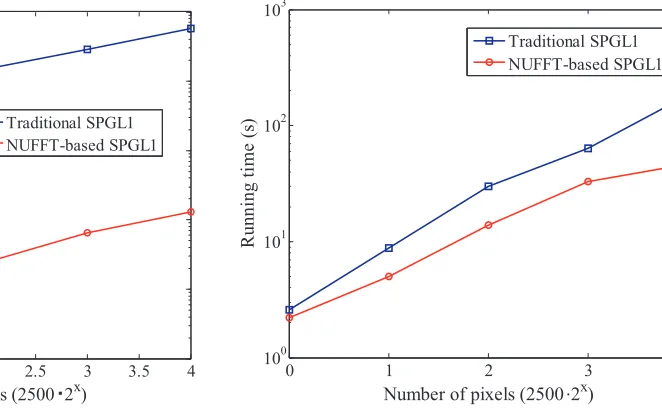 Figure 2. NMSE comparison of two imaging methods under diﬀerent SNR values.