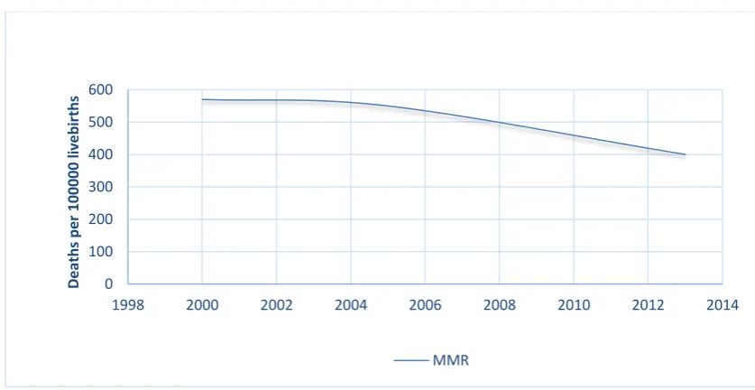 Figure 1.1: Trends in maternal mortality ratio from 2000 to 2013 