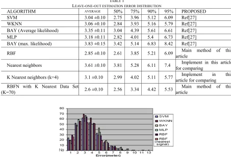 TABLE LEAVE-ONE-OUT ESTIMATION ERROR DISTRIBUTION1  