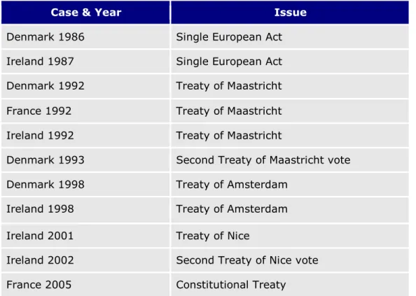 Table 3: Treaty revision referendums 
