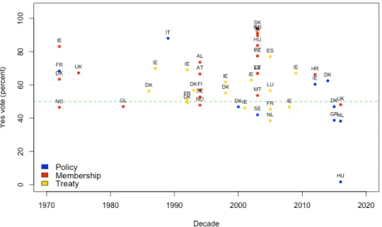 Figure 5: “Yes” vote by referendum type over time 