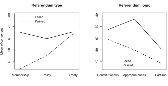 Figure 7: Interaction plot of consensus and referendum outcomes 