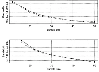 Figure 5.1: Optimal Bandwidths. Plotted are bandwidth values that minimise absolute coverage 
