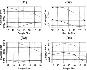 Figure 5.3: Coverage Errors. Values of coverage error for prediction interval Xq 2,q (dashed line) 
