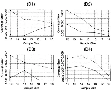 Figure 5.4: Coverage Errors. Values of coverage error for prediction interval Xq 3jQ (dashed line) and Xa c ,Q3,q (solid line), when the population model P is given by Dl, D2, D3, and D4, the sample size n is given by 12, 14, 16, and 18, and nominal coverage a = 0.9.