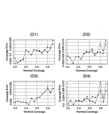 Figure 5.6: Coverage Errors. Values of coverage error for prediction intervals Xqand  2,c* (dashed line) Xa c ,Q2,q (solid line), when the population model P is given by Dl, D2, D3, and D4, and the sample size n = 12, for various values of nominal coverage.