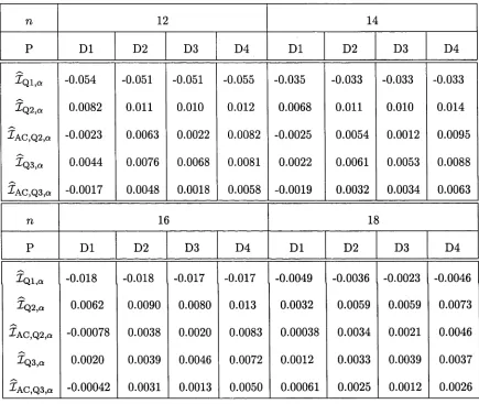 Table 2: Coverage Errors. Values of coverage error for prediction intervals J-E q i)Q, lQ 2 ,c n  Ta c ,Q2,a, q 3,ct> and Ta c ,Q3,q when the population model P is given by Dl, D2, D3, and D4, the sample size n is given by 12, 14, 16, and 18, and nominal coverage a =  0.9.