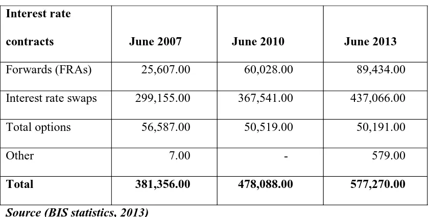 Table 1: Global notional amount outstanding in billions of US dollar 