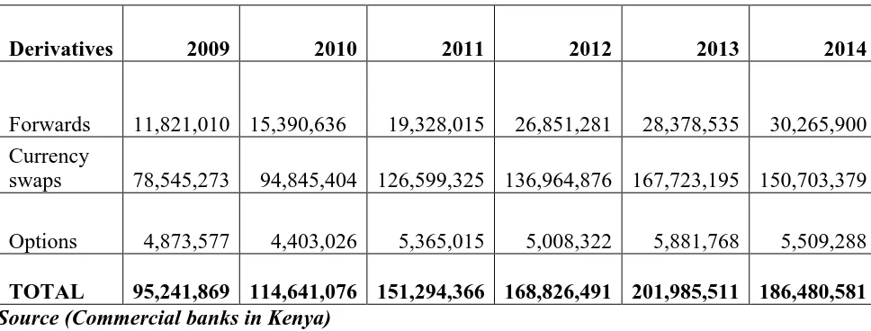 Table 3: Volume of derivative contracts by commercial banks in kshs’000 