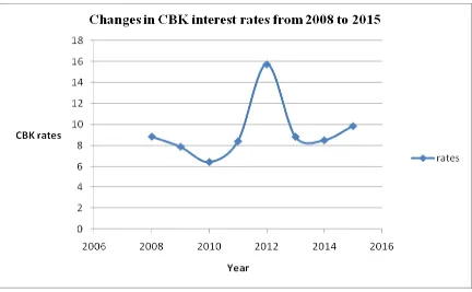 Figure 1: Changes in CBK interest rates from 2008 to 2015  