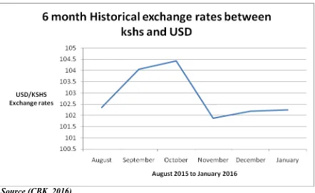 Figure 2: Six month historical exchange rates between Kshs and USD 