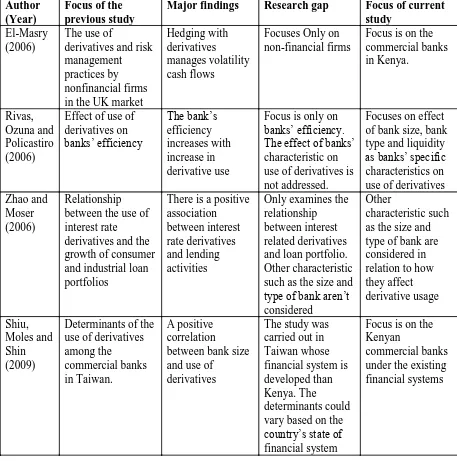 Table 4: Summary of literature review and findings 