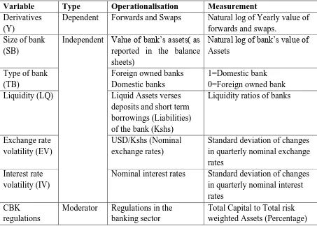 Table 5: Operationalization and measurement of variables 