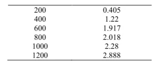 Table -5 Corbon and Nitrogen sources of protease optimization 