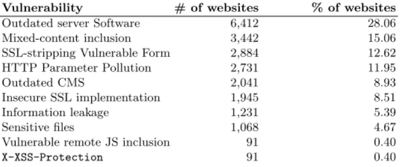 Table 3: Results from the analyzed websites that contain vulnerabilities