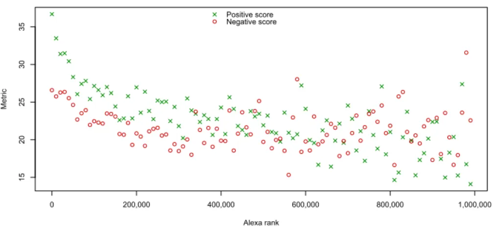 Figure 1. Average metric by analyzed websites grouped by 10,000 Alexa entries